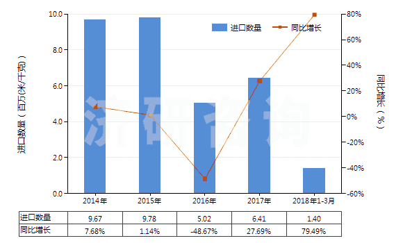 2014-2018年3月中國聚酯短纖＜85%主要或僅與粘纖短纖混紡布(HS55151100)進口量及增速統(tǒng)計